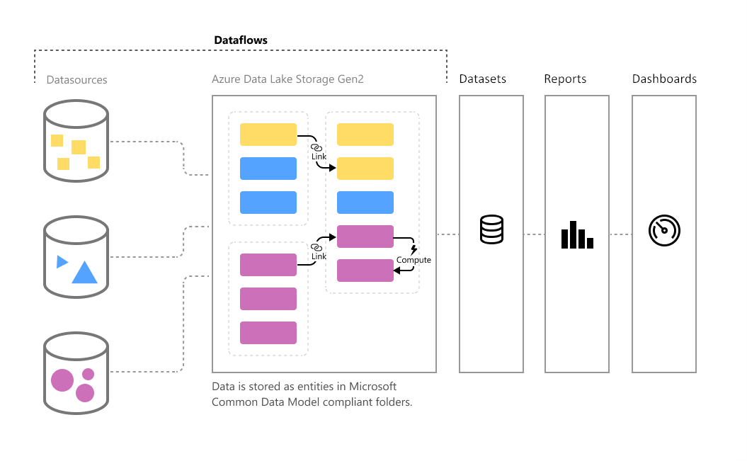 Diagram showing the Dataflow process to dashboards.