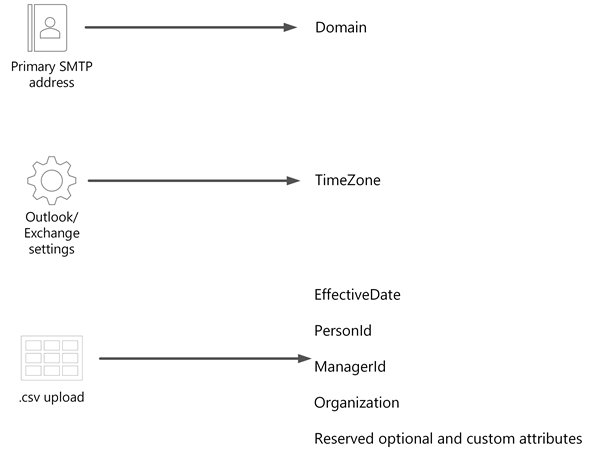 Screenshot of a diagram for .csv that shows each data source on the left, arrows in the center, and each attribute on the right.