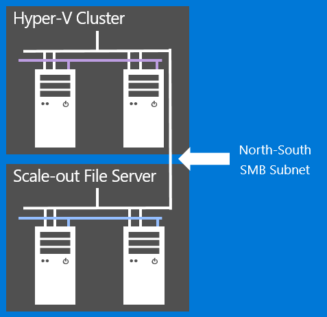 Illustration of a North-South SMB Subnet