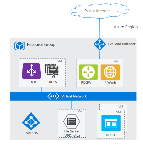 Microsoft Entra ID and RDS deployment