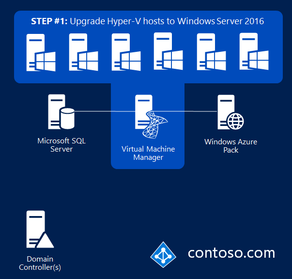 Upgrade Hyper-V hosts