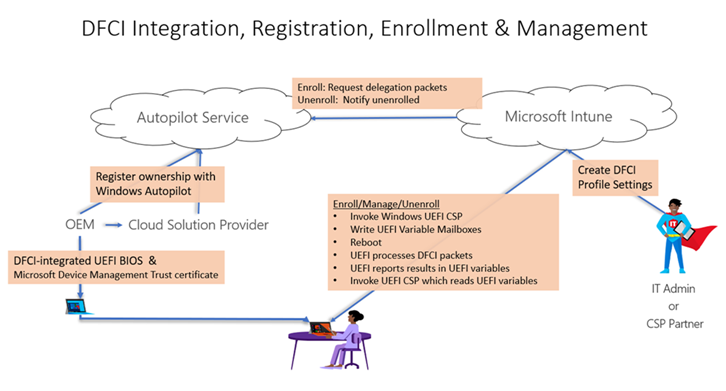 Skärmbild som visar arbetsflödet för hantering av enhetskonfigurationsgränssnitt för inbyggd programvara (DFCI)