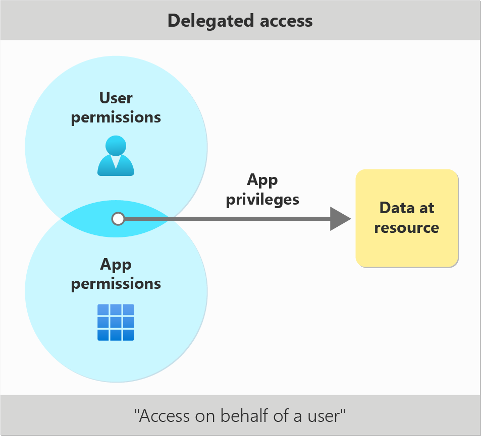 Diagram shows illustration of delegated access scenario.