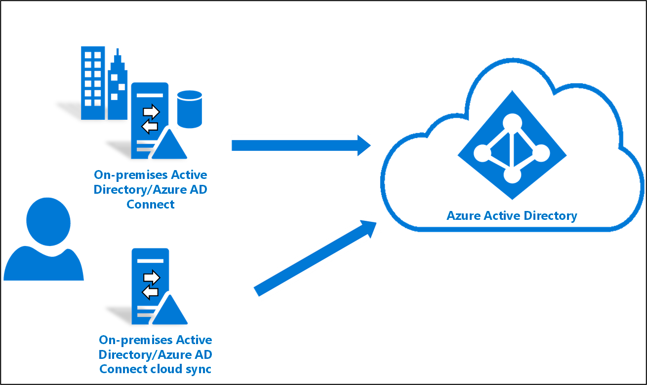 Diagram som visar Microsoft Entra Cloud Sync-flödet.