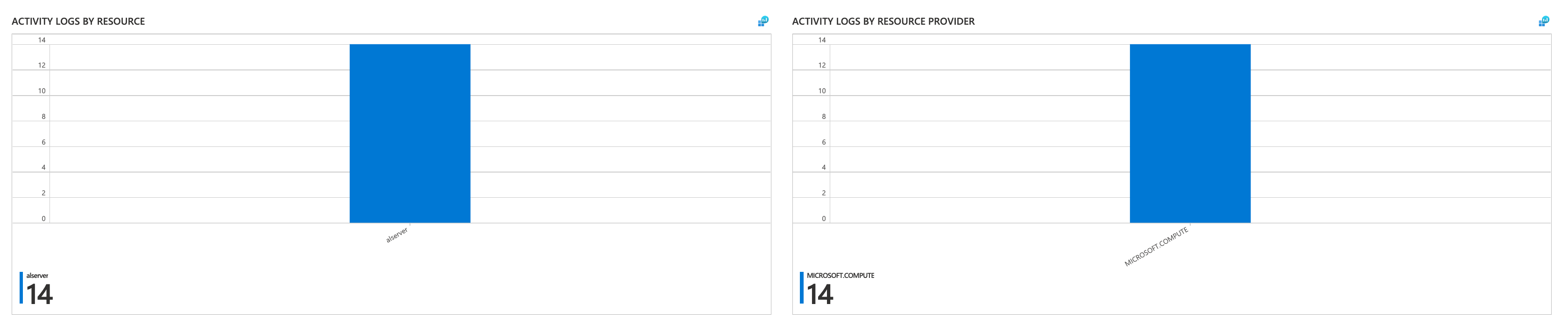 Skärmbild som visar Azure-aktivitetsloggar efter resurs.