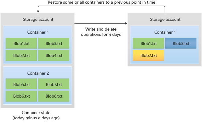 Diagram som visar hur punkt-i-tid återställer containrar till ett tidigare tillstånd