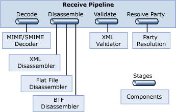 Image that shows the receive pipeline.