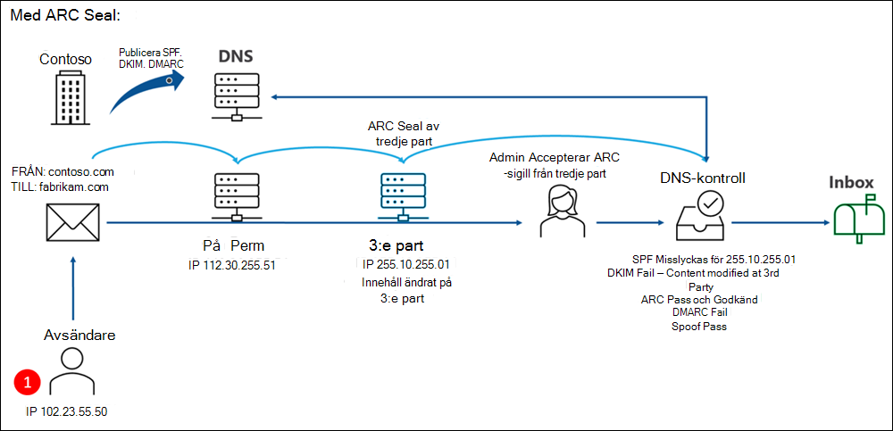 Contoso publicerar SPF, DKIM och DMARC, men konfigurerar även nödvändiga betrodda ARC-förseglare. En avsändare som använder SPF skickar e-post inifrån contoso.com för att fabrikam.com, och det här meddelandet passerar genom en legitim tredjepartstjänst som ändrar den sändande IP-adressen i e-posthuvudet. Tjänsten använder ARC-tätning och eftersom tjänsten definieras som en betrodd ARC-tätning i Microsoft 365 godkänns ändringen. SPF misslyckas för den nya IP-adressen. DKIM misslyckas på grund av innehållsändringen. DMARC misslyckas på grund av tidigare fel. Men ARC känner igen ändringarna, utfärdar ett pass och accepterar ändringarna. Förfalskning får också ett passerkort. Meddelandet levereras till inkorgen.