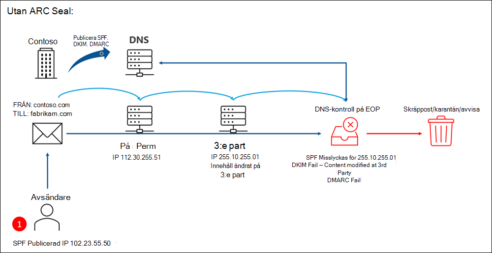 Contoso publicerar SPF, DKIM och DMARC. En avsändare som använder SPF skickar e-post inifrån contoso.com för att fabrikam.com, och det här meddelandet passerar genom en legitim tredjepartstjänst som ändrar den sändande IP-adressen i e-posthuvudet. Under DNS-kontrollen på Microsoft 365 misslyckas meddelandet med SPF på grund av den ändrade IP-adressen och DKIM misslyckas eftersom innehållet ändrades. DMARC misslyckas på grund av SPF- och DKIM-felen. Meddelandet levereras till mappen Skräppost i karantän eller avvisas.