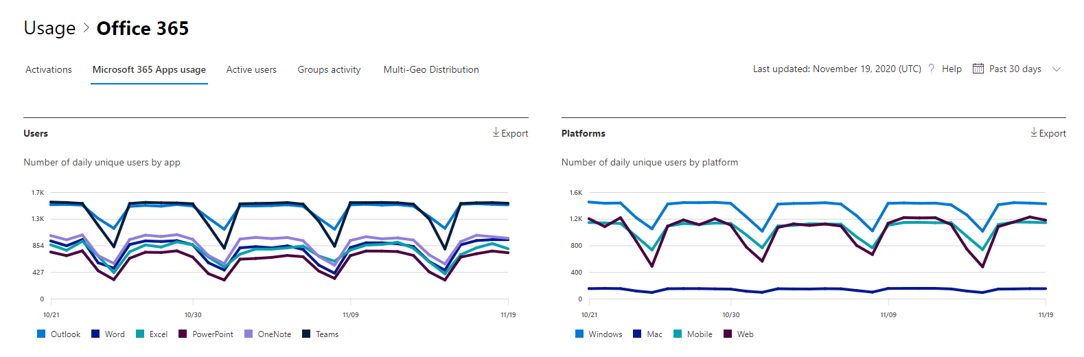 Microsoft 365-applikationer användningsrapport.