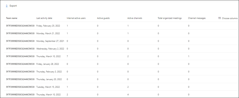 Microsoft 365-rapporter – Användningsaktivitetstabell för Microsoft Teams.