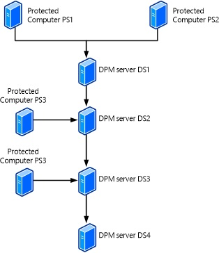 Diagram över ett alternativt scenario med fyra DPM-servrar kopplade.