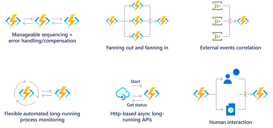 Ett kombinationsdiagram över en serie specifika serverlösa arbetsflöden med Hjälp av Azure Functions.