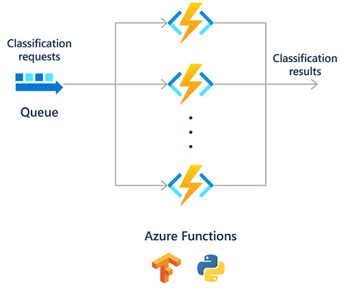 Diagram över en maskininlärnings- och AI-process med Hjälp av Azure Functions.