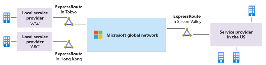 Diagram som visar ett användningsfall för Express Route Global Reach.