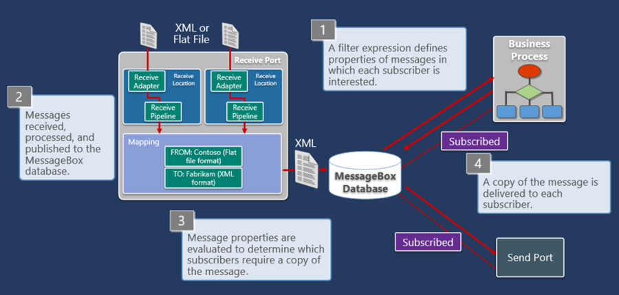 Diagram som visar processen för att ta emot och lagra meddelanden i MessageBox-databasen för BizTalk Server.