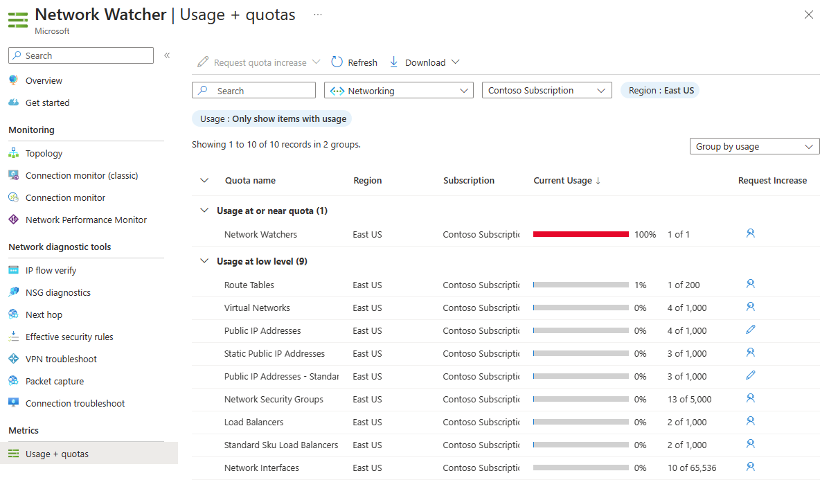 Skärmbild som visar användning och begränsningar för nätverksresurser per prenumeration i Azure Portal.