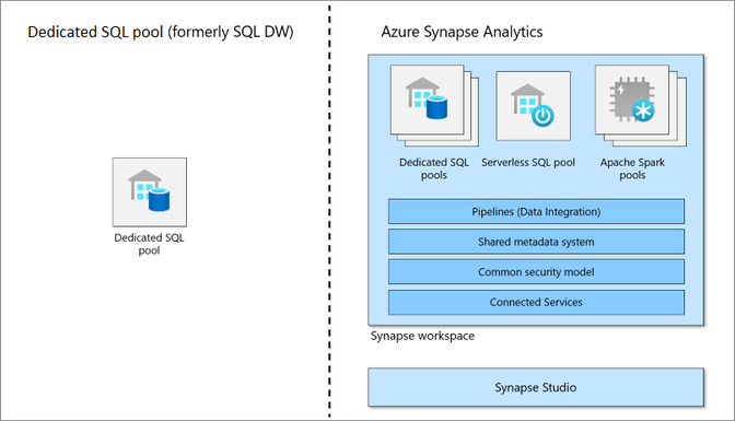 Diagram över funktionsskillnaderna mellan en dedikerad SQL-pool (tidigare SQL DW) och Azure Synapse Analytics.