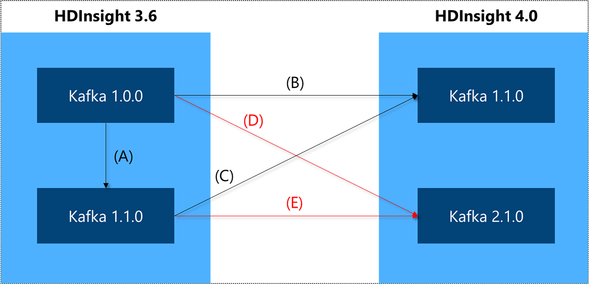 Uppgradera sökvägar för Apache Kafka på 3.6.