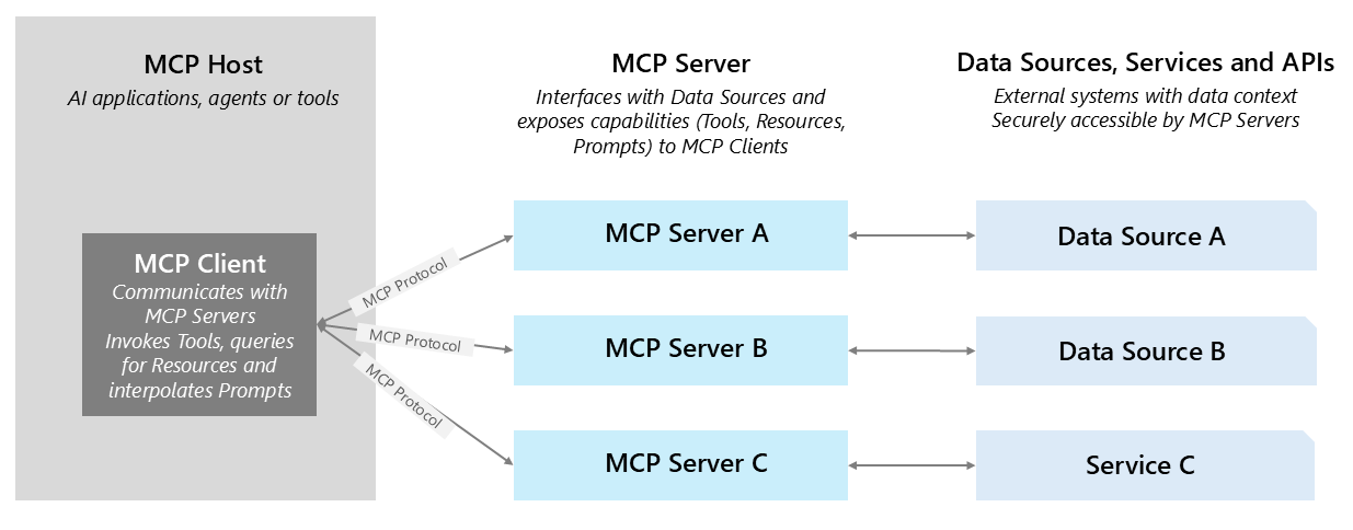 Diagram över MCP-arkitektur (Model Context Protocol).