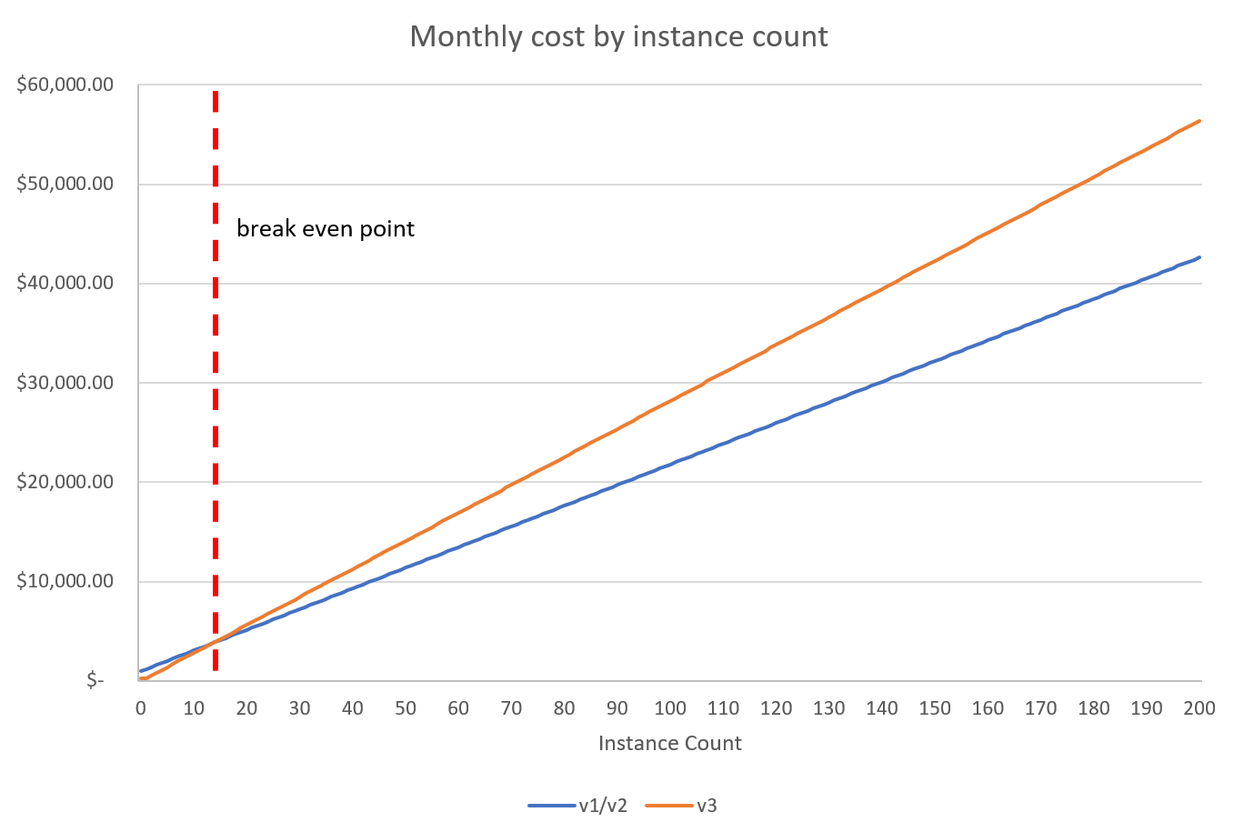 Diagram som visar den punkt där App Service Environment v3 blir dyrare än v2 för scenariot där du bara har små instanser.