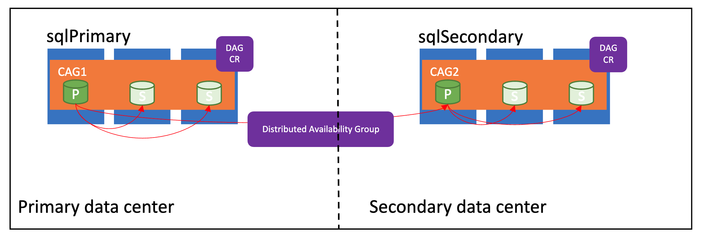 Diagram som visar en korrekt konfigurerad distribuerad tillgänglighetsgrupp.