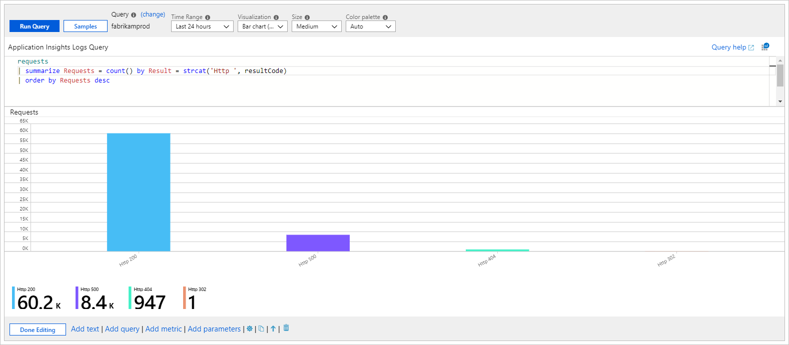 Skärmbild som visar ett kategoriskt stapeldiagram för begäranden efter resultatkod.