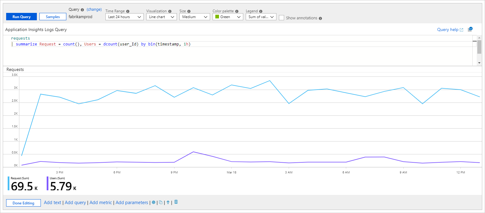 Skärmbild som visar en tidsserie med flera måttlogglinjediagram.