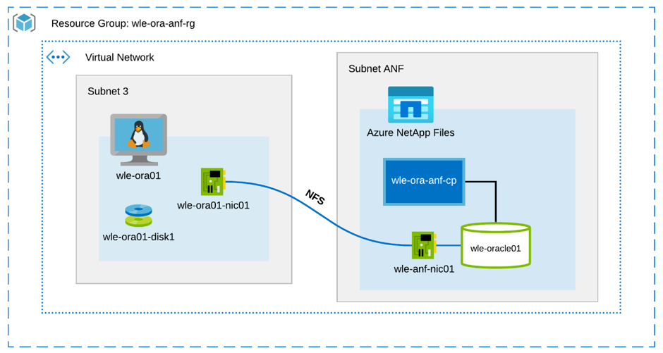 Oracle testing environment