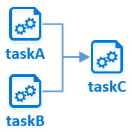 Diagram som visar scenariot med ett-till-många-aktivitetsberoende.