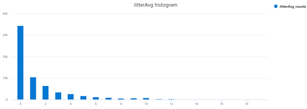 genomsnittligt jitterhistogram