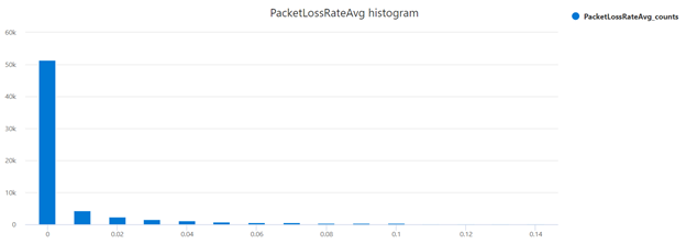 histogram över genomsnittlig paketförlust