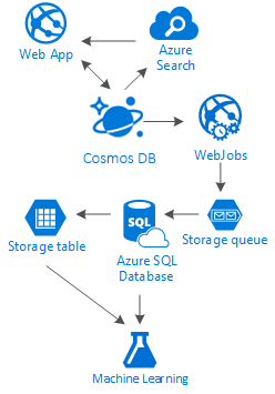 Diagram över interaktion mellan Azure-tjänster för sociala nätverk