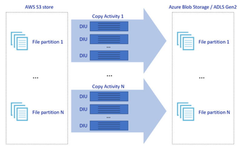 Diagrammet visar flera filpartitioner i ett A W S S3-arkiv med associerade kopieringsåtgärder till Azure Blob Storage A D L S Gen2.