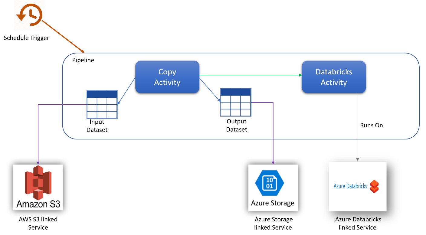 Diagrammet visar en pipeline med en schemautlösare. I pipelinen kopierar du aktivitetsflöden till en indatauppsättning, en utdatauppsättning och en DataBricks-aktivitet som körs på Azure Databricks. Indatauppsättningen flödar till en länkad AWS S3-tjänst. Utdatauppsättningen flödar till en länkad Azure Storage-tjänst.