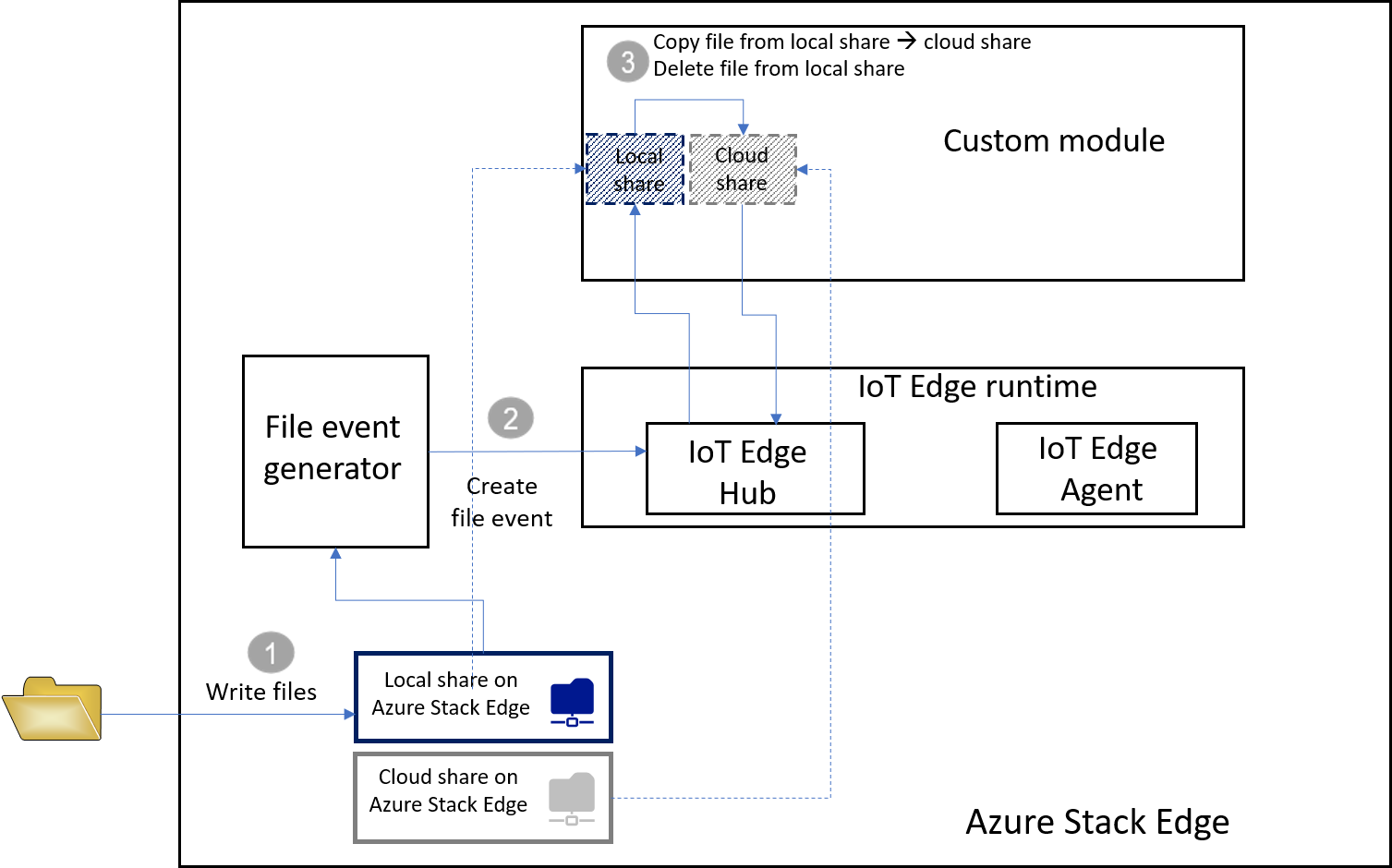 Så här fungerar Azure IoT Edge-modulen i Azure Stack Edge Pro