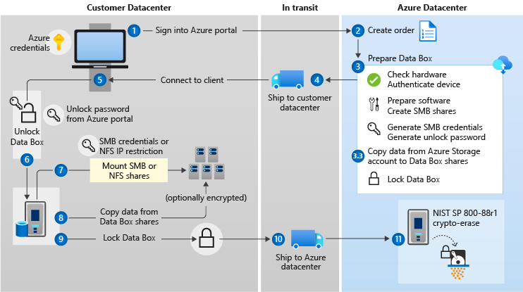 Diagram som förklarar Data Box-exportsäkerhet.