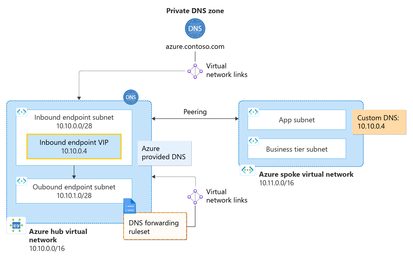 Hubb och eker med anpassat DNS-diagram.