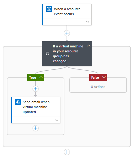 Skärmbild som visar arbetsflödesdesignern med ett arbetsflöde som övervakar en virtuell dator med hjälp av Azure Event Grid.
