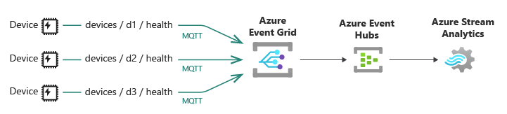 Diagram som visar flera IoT-enheter som skickar hälsodata via MQTT till Event Grid.