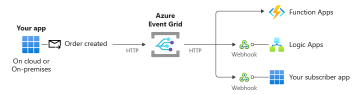 Diagram som visar en kundapplikation som publicerar händelser till Event Grid med HTTP. Event Grid skickar dessa händelser till webhooks eller Azure-tjänster.