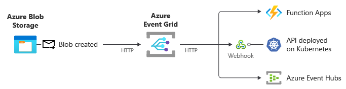 Diagram som visar bloblagringspubliceringshändelser till Event Grid via HTTP.