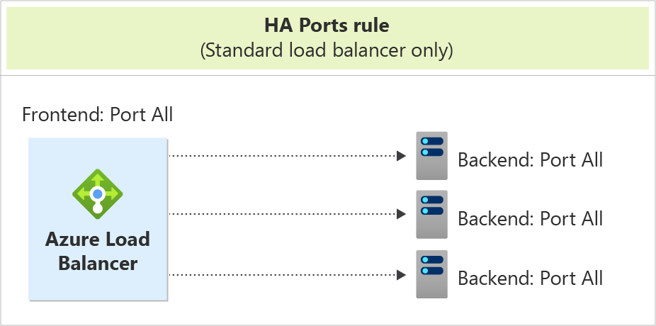Diagram över Azure Load Balancer som dirigerar alla klientdelsportar till tre instanser av alla serverdelsportar