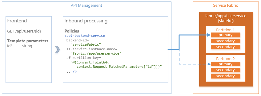 Översikt över Topologi för Service Fabric med Azure API Management