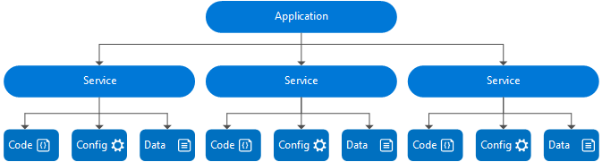 Service Fabric-programmodellen