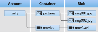 Diagram som visar relationen mellan ett lagringskonto, containrar och blobar