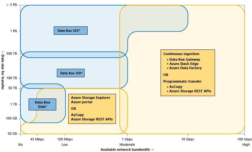 Azure-dataöverföringsverktyg