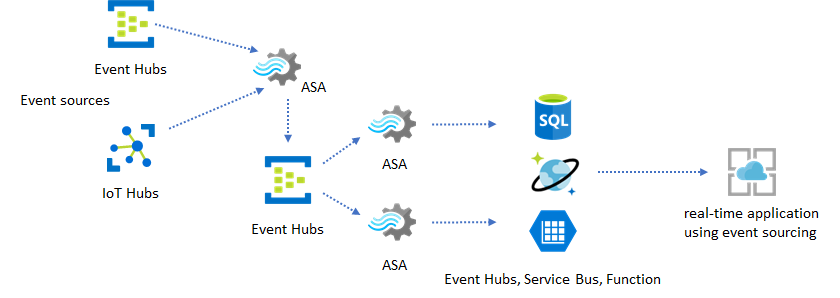 Diagram som visar Event Hubs som mellanhand och ett realtidsprogram som mål för ett Stream Analytics-jobb.