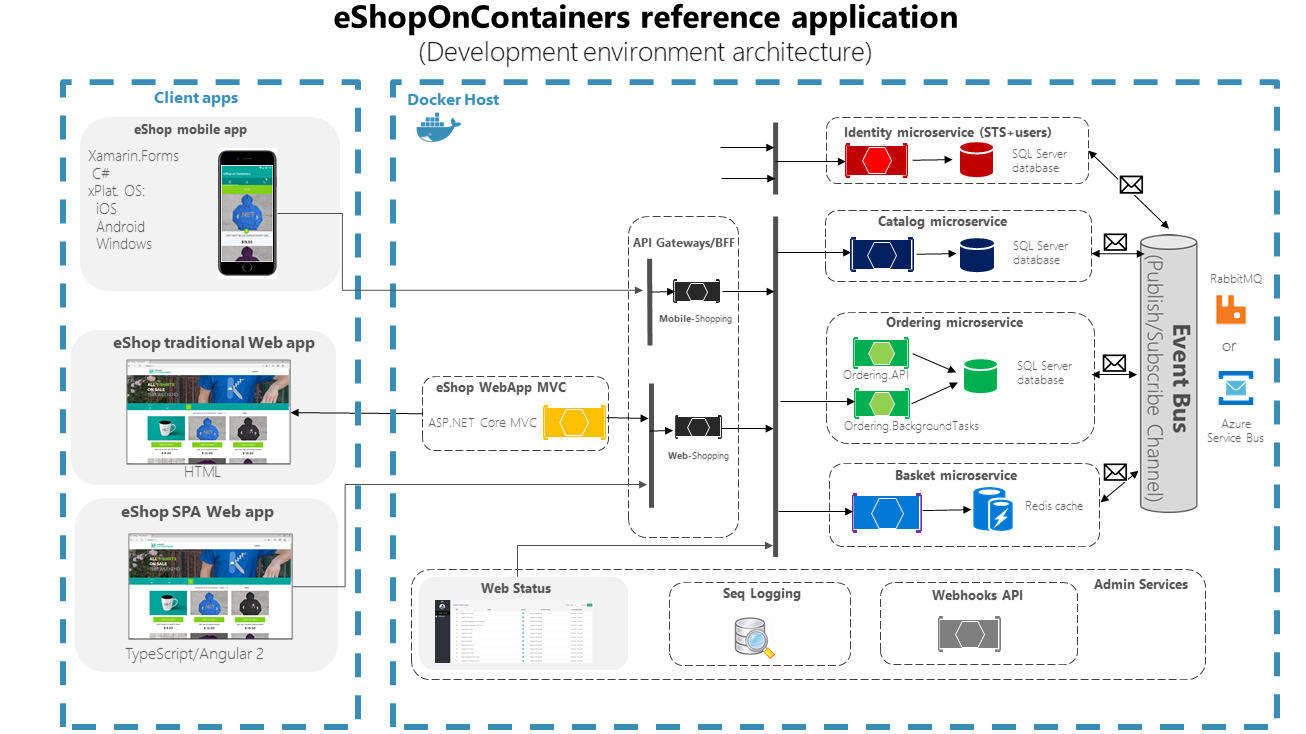 eShopOnContainers refererar till programutvecklingsarkitektur.