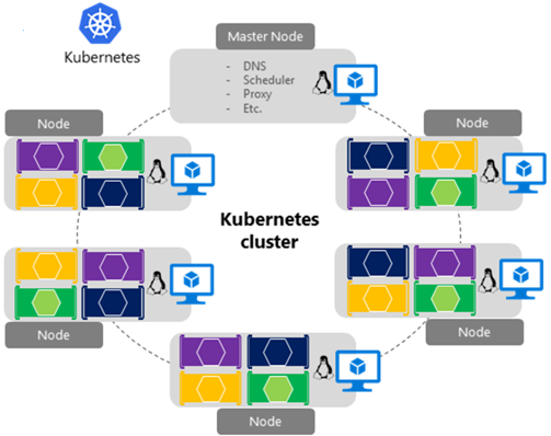 Ett Kubernetes-kluster i Azure